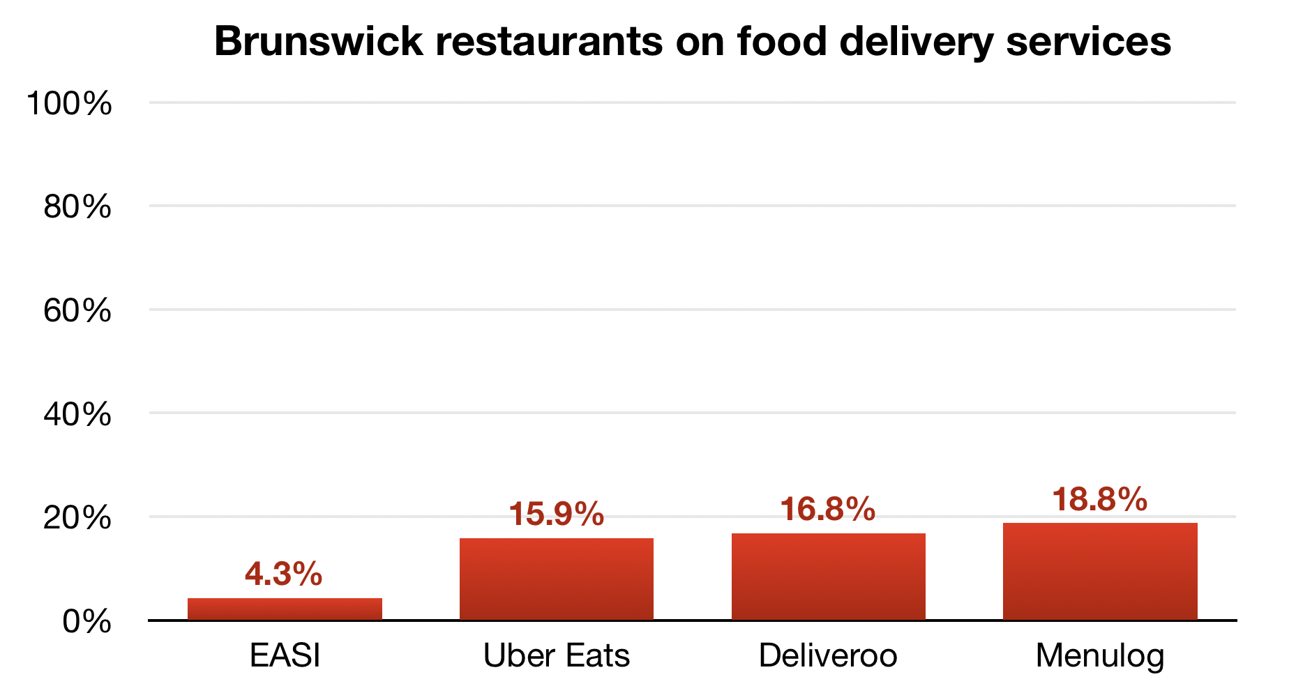 Brunswick restaurants on food delivery services: EASI, Uber Eats, Deliveroo, Menulog