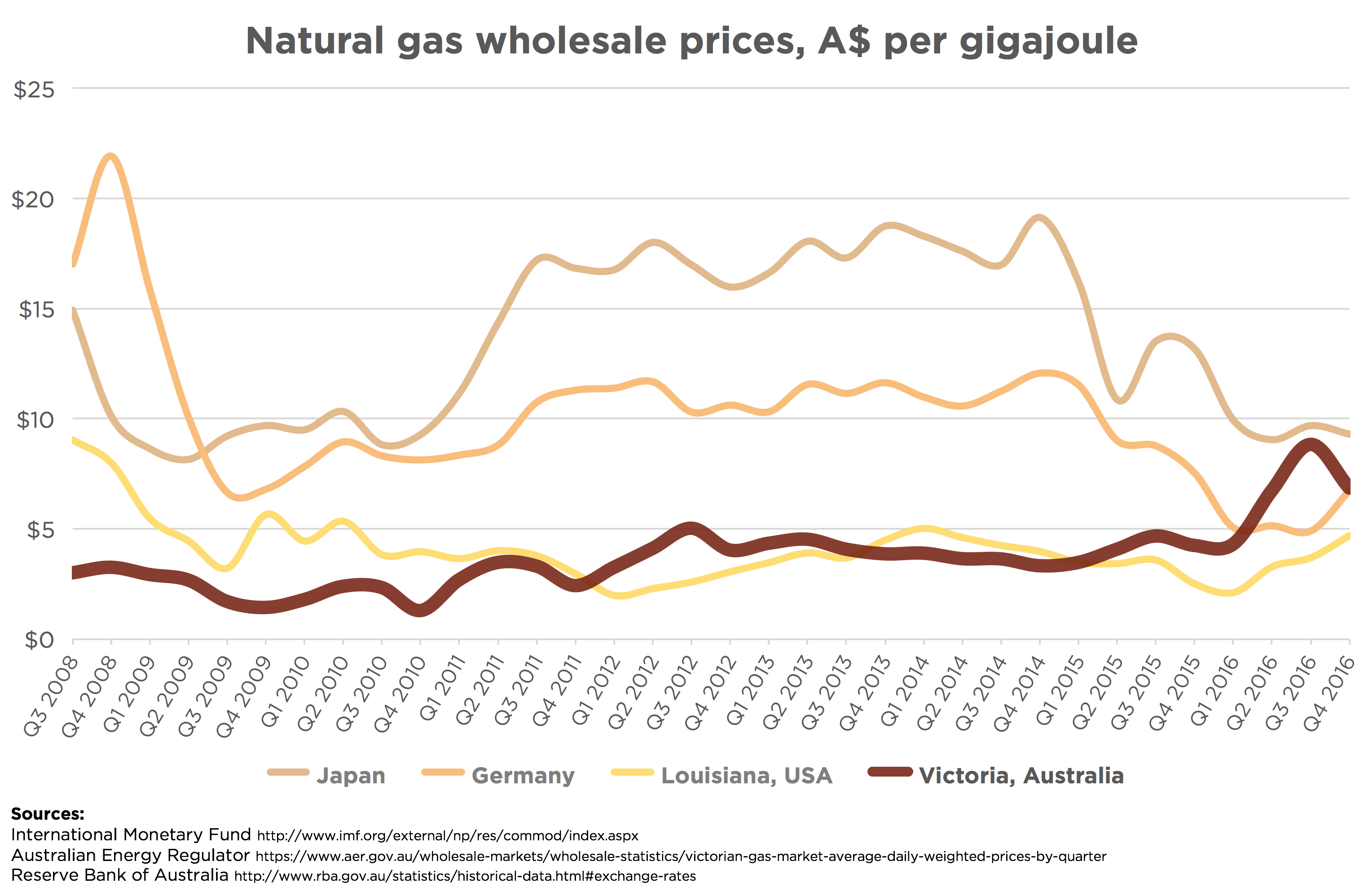 Natural gas wholesale prices, A$ per gigajoule